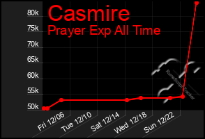 Total Graph of Casmire