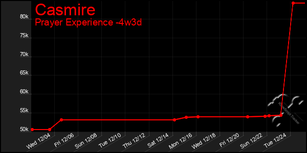 Last 31 Days Graph of Casmire