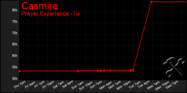 Last 7 Days Graph of Casmire