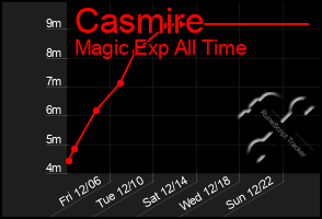 Total Graph of Casmire