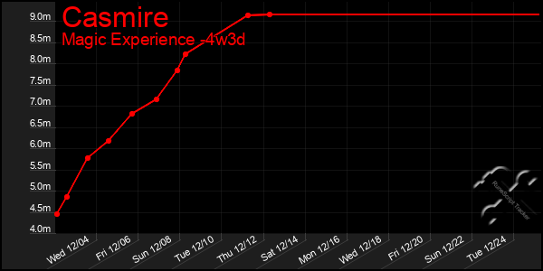 Last 31 Days Graph of Casmire