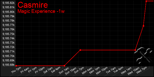 Last 7 Days Graph of Casmire