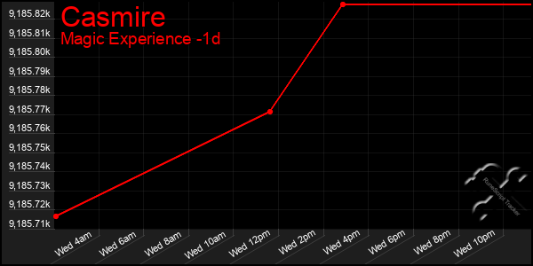 Last 24 Hours Graph of Casmire