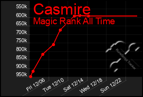 Total Graph of Casmire