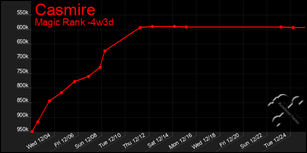 Last 31 Days Graph of Casmire