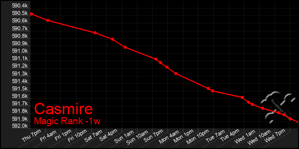 Last 7 Days Graph of Casmire