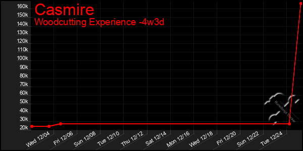 Last 31 Days Graph of Casmire