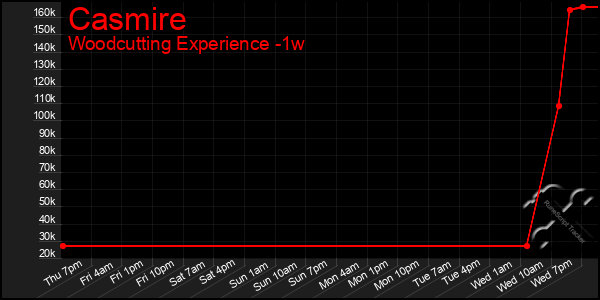 Last 7 Days Graph of Casmire