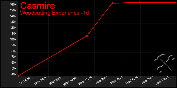 Last 24 Hours Graph of Casmire