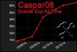 Total Graph of Caspar08