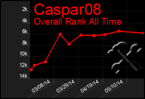 Total Graph of Caspar08