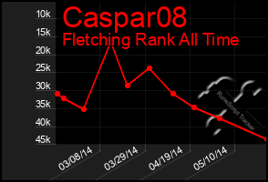 Total Graph of Caspar08