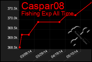 Total Graph of Caspar08