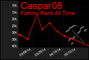 Total Graph of Caspar08