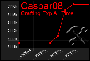 Total Graph of Caspar08