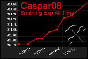 Total Graph of Caspar08