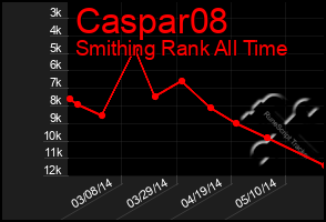 Total Graph of Caspar08