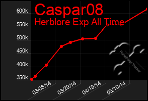 Total Graph of Caspar08