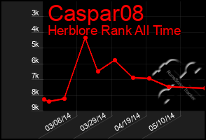 Total Graph of Caspar08