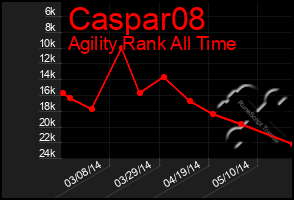 Total Graph of Caspar08