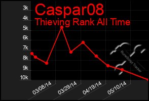 Total Graph of Caspar08