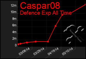 Total Graph of Caspar08