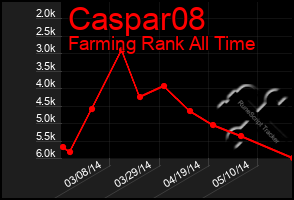 Total Graph of Caspar08