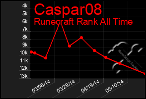 Total Graph of Caspar08