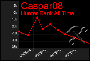 Total Graph of Caspar08