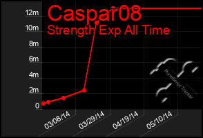 Total Graph of Caspar08