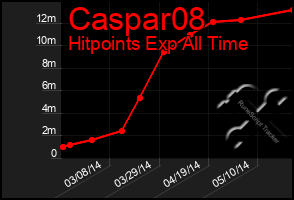 Total Graph of Caspar08