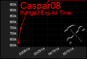 Total Graph of Caspar08