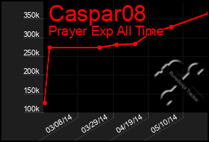 Total Graph of Caspar08