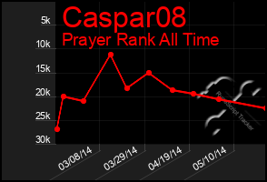 Total Graph of Caspar08