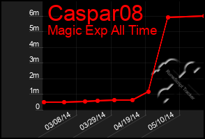 Total Graph of Caspar08