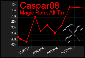 Total Graph of Caspar08