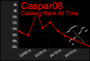 Total Graph of Caspar08