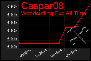 Total Graph of Caspar08