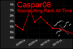 Total Graph of Caspar08