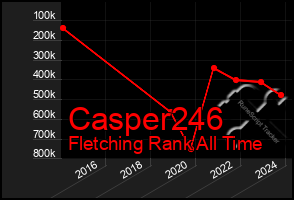 Total Graph of Casper246