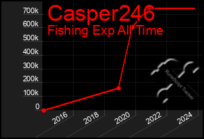 Total Graph of Casper246