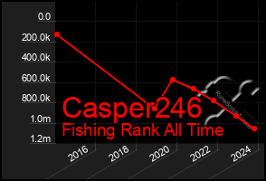 Total Graph of Casper246