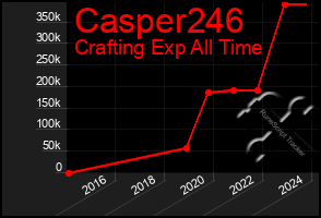 Total Graph of Casper246