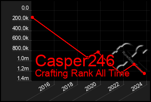 Total Graph of Casper246