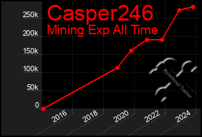 Total Graph of Casper246