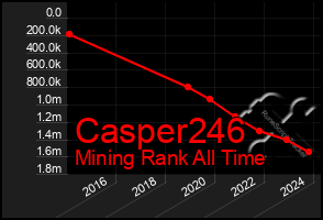 Total Graph of Casper246