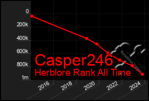 Total Graph of Casper246