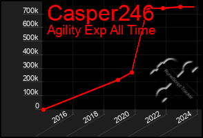 Total Graph of Casper246