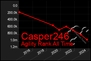 Total Graph of Casper246