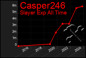 Total Graph of Casper246